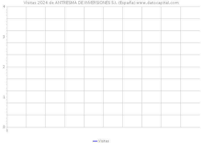 Visitas 2024 de ANTRESMA DE INVERSIONES S.I. (España) 