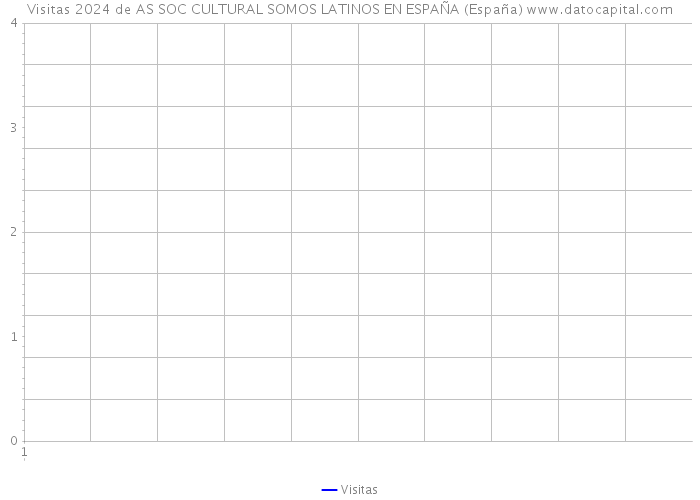 Visitas 2024 de AS SOC CULTURAL SOMOS LATINOS EN ESPAÑA (España) 