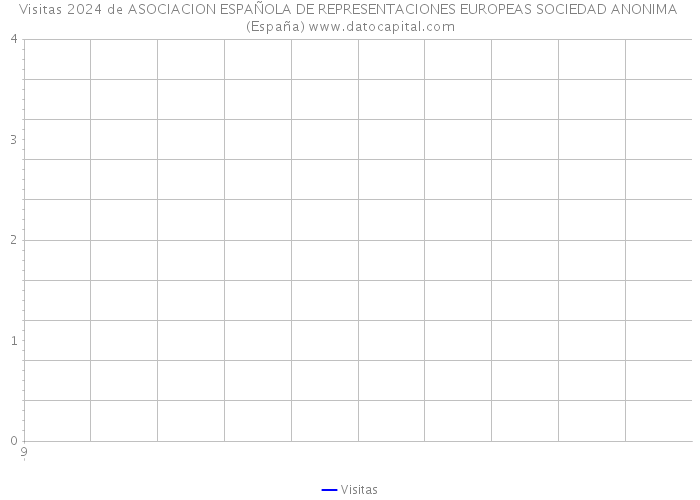 Visitas 2024 de ASOCIACION ESPAÑOLA DE REPRESENTACIONES EUROPEAS SOCIEDAD ANONIMA (España) 