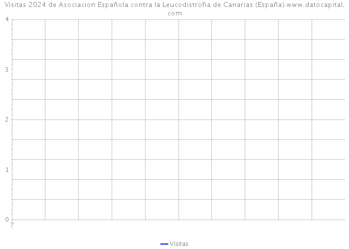 Visitas 2024 de Asociacion Española contra la Leucodistrofia de Canarias (España) 