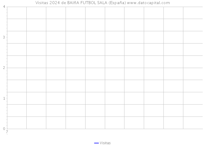 Visitas 2024 de BAIñA FUTBOL SALA (España) 