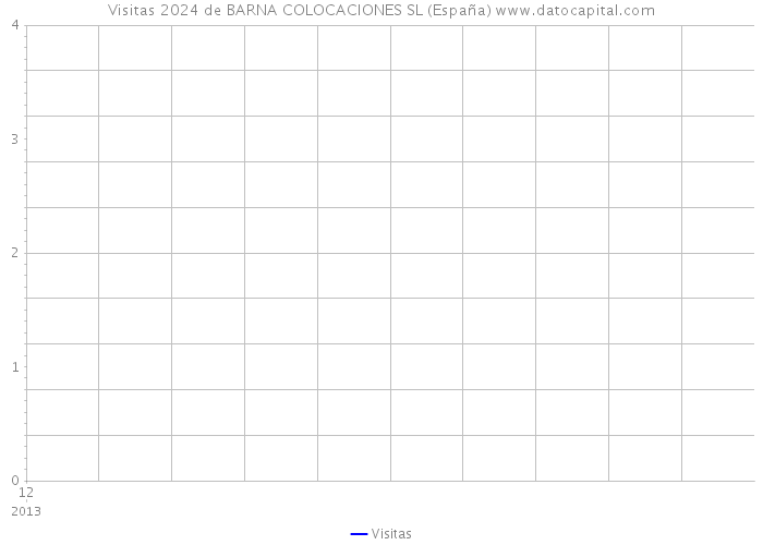 Visitas 2024 de BARNA COLOCACIONES SL (España) 