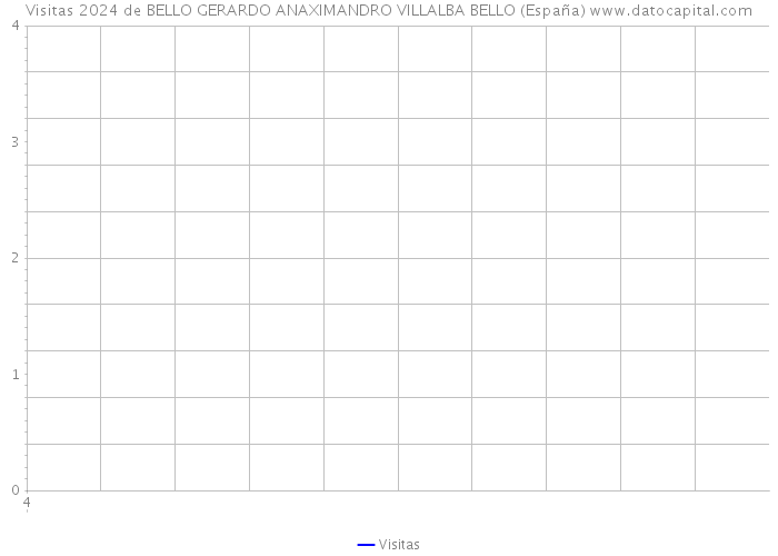Visitas 2024 de BELLO GERARDO ANAXIMANDRO VILLALBA BELLO (España) 