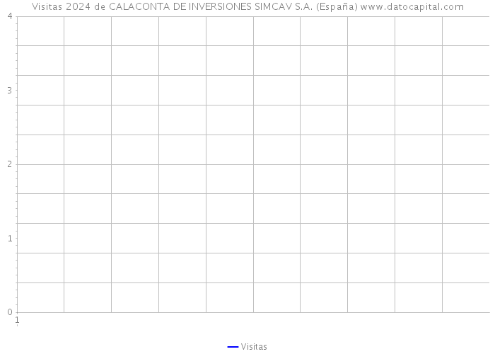 Visitas 2024 de CALACONTA DE INVERSIONES SIMCAV S.A. (España) 
