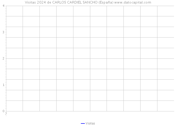 Visitas 2024 de CARLOS CARDIEL SANCHO (España) 