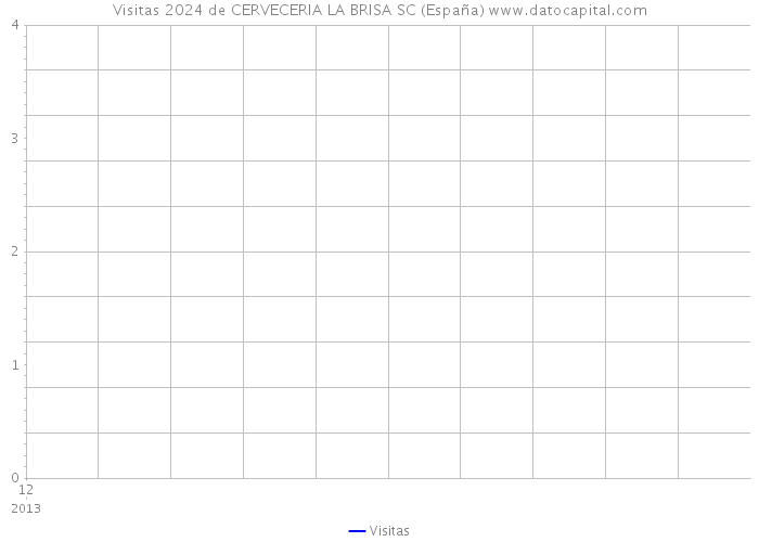Visitas 2024 de CERVECERIA LA BRISA SC (España) 