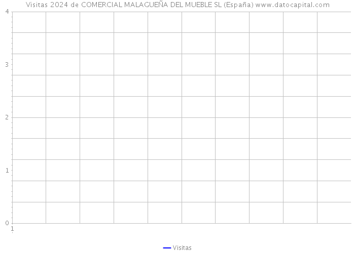 Visitas 2024 de COMERCIAL MALAGUEÑA DEL MUEBLE SL (España) 