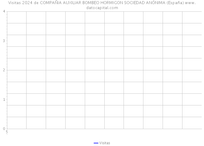 Visitas 2024 de COMPAÑIA AUXILIAR BOMBEO HORMIGON SOCIEDAD ANÓNIMA (España) 