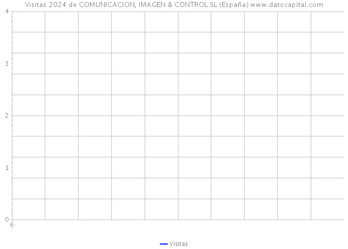 Visitas 2024 de COMUNICACION, IMAGEN & CONTROL SL (España) 