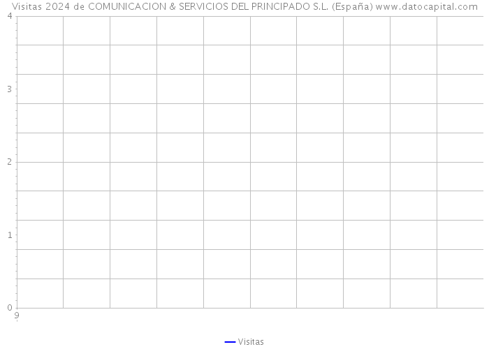 Visitas 2024 de COMUNICACION & SERVICIOS DEL PRINCIPADO S.L. (España) 