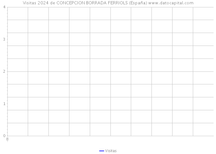 Visitas 2024 de CONCEPCION BORRADA FERRIOLS (España) 
