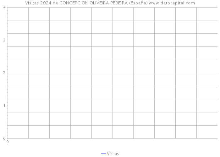 Visitas 2024 de CONCEPCION OLIVEIRA PEREIRA (España) 