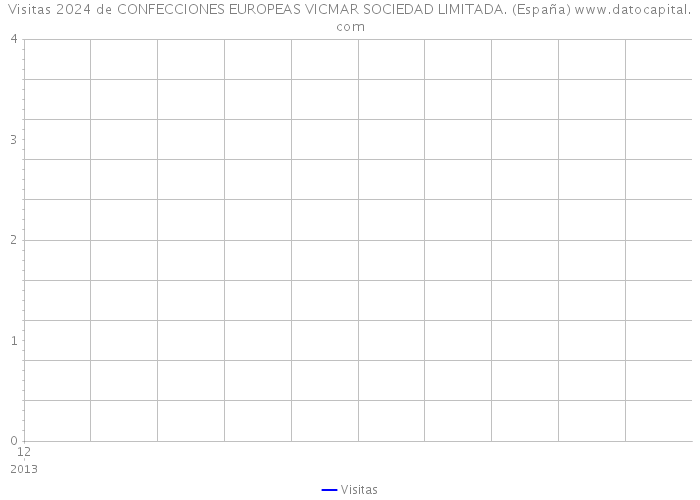 Visitas 2024 de CONFECCIONES EUROPEAS VICMAR SOCIEDAD LIMITADA. (España) 