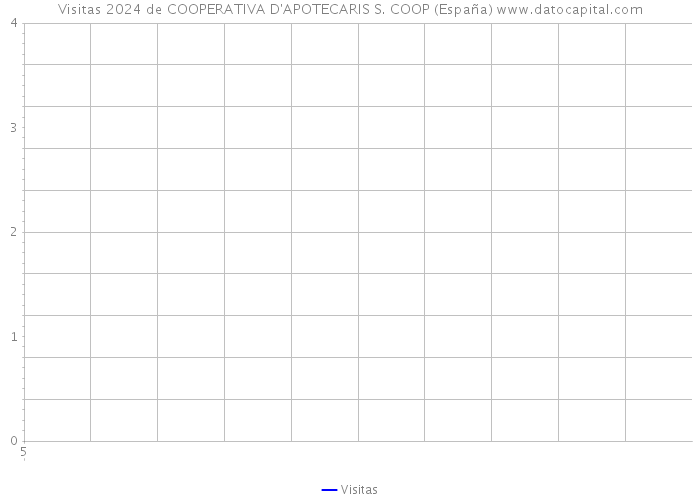 Visitas 2024 de COOPERATIVA D'APOTECARIS S. COOP (España) 