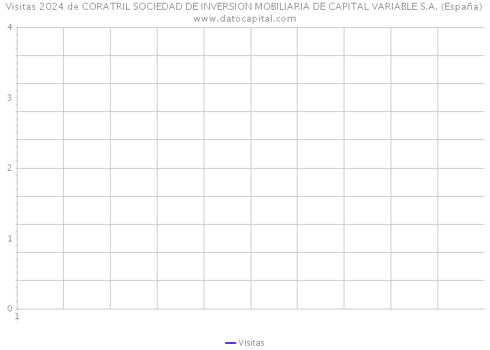 Visitas 2024 de CORATRIL SOCIEDAD DE INVERSION MOBILIARIA DE CAPITAL VARIABLE S.A. (España) 