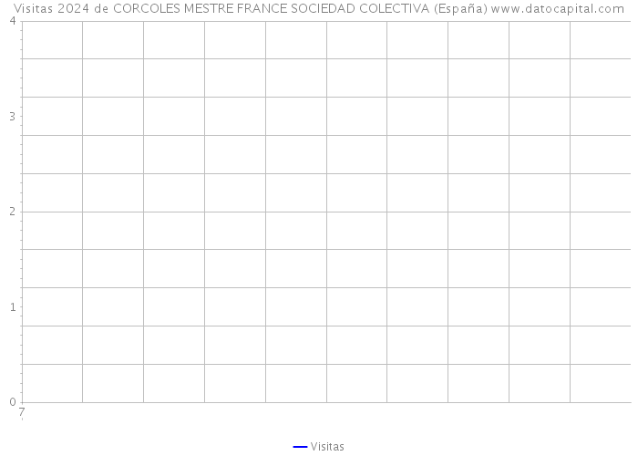 Visitas 2024 de CORCOLES MESTRE FRANCE SOCIEDAD COLECTIVA (España) 