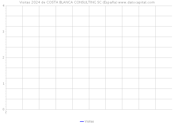 Visitas 2024 de COSTA BLANCA CONSULTING SC (España) 