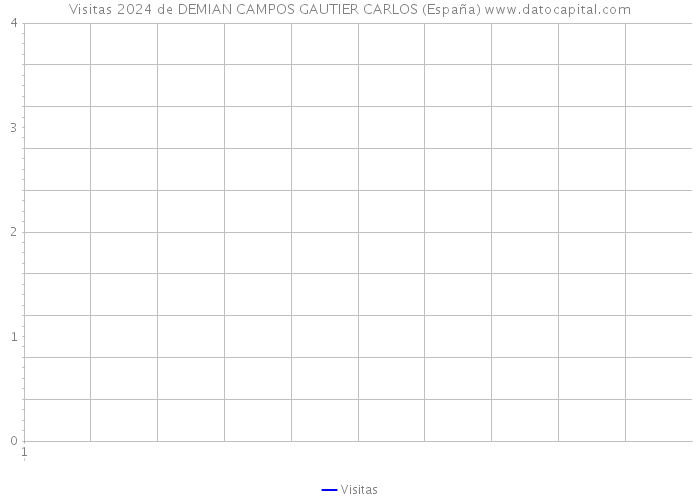 Visitas 2024 de DEMIAN CAMPOS GAUTIER CARLOS (España) 