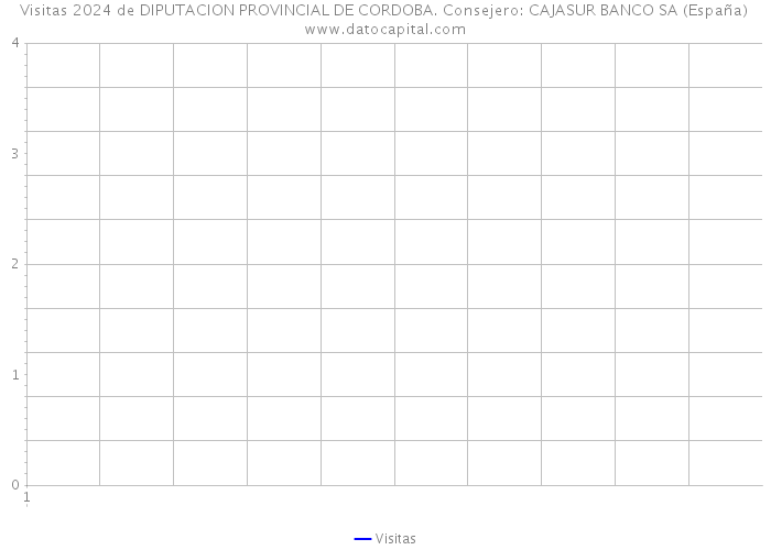 Visitas 2024 de DIPUTACION PROVINCIAL DE CORDOBA. Consejero: CAJASUR BANCO SA (España) 