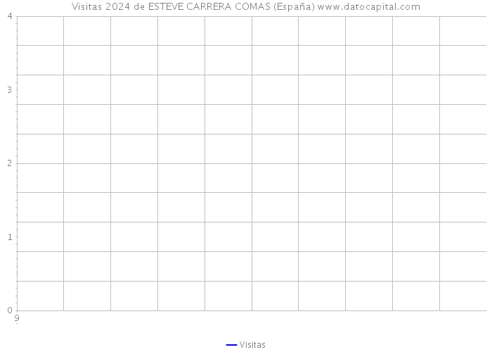 Visitas 2024 de ESTEVE CARRERA COMAS (España) 