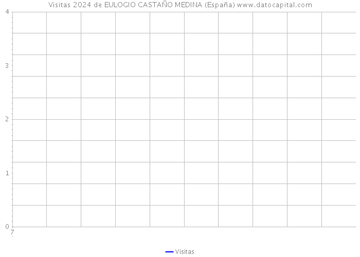 Visitas 2024 de EULOGIO CASTAÑO MEDINA (España) 
