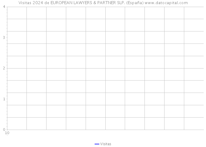 Visitas 2024 de EUROPEAN LAWYERS & PARTNER SLP. (España) 
