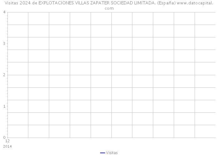 Visitas 2024 de EXPLOTACIONES VILLAS ZAPATER SOCIEDAD LIMITADA. (España) 