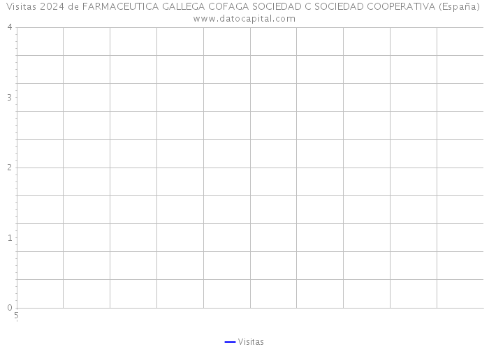 Visitas 2024 de FARMACEUTICA GALLEGA COFAGA SOCIEDAD C SOCIEDAD COOPERATIVA (España) 