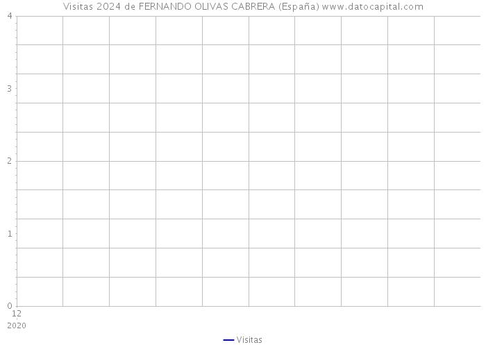 Visitas 2024 de FERNANDO OLIVAS CABRERA (España) 