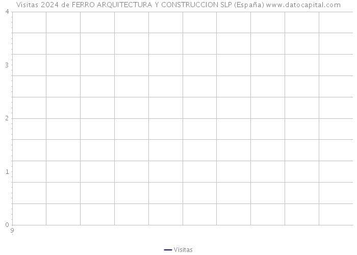Visitas 2024 de FERRO ARQUITECTURA Y CONSTRUCCION SLP (España) 