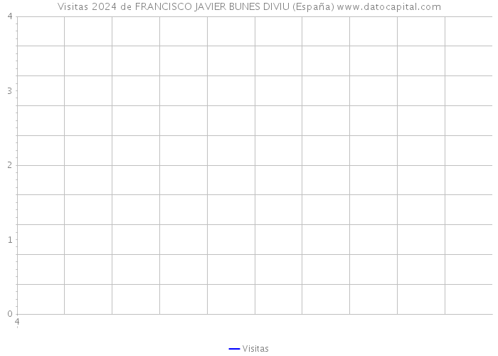 Visitas 2024 de FRANCISCO JAVIER BUNES DIVIU (España) 
