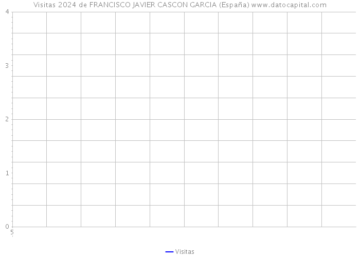 Visitas 2024 de FRANCISCO JAVIER CASCON GARCIA (España) 