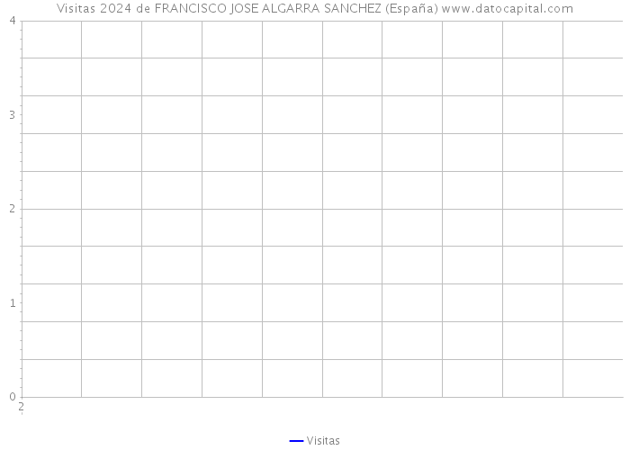 Visitas 2024 de FRANCISCO JOSE ALGARRA SANCHEZ (España) 