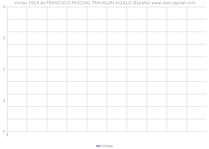 Visitas 2024 de FRANCISCO PASCUAL TRAVALON AGULLO (España) 