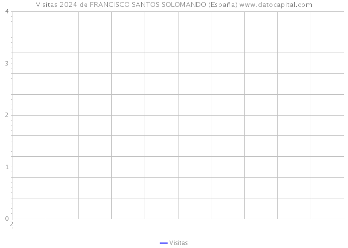 Visitas 2024 de FRANCISCO SANTOS SOLOMANDO (España) 