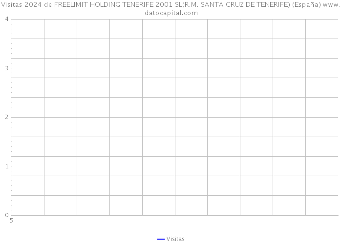 Visitas 2024 de FREELIMIT HOLDING TENERIFE 2001 SL(R.M. SANTA CRUZ DE TENERIFE) (España) 
