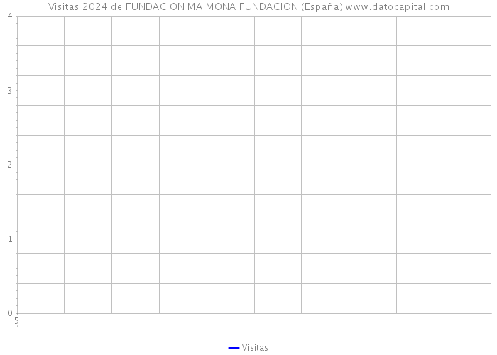 Visitas 2024 de FUNDACION MAIMONA FUNDACION (España) 