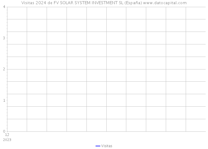 Visitas 2024 de FV SOLAR SYSTEM INVESTMENT SL (España) 