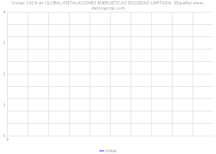 Visitas 2024 de GLOBAL INSTALACIONES ENERGETICAS SOCIEDAD LIMITADA. (España) 