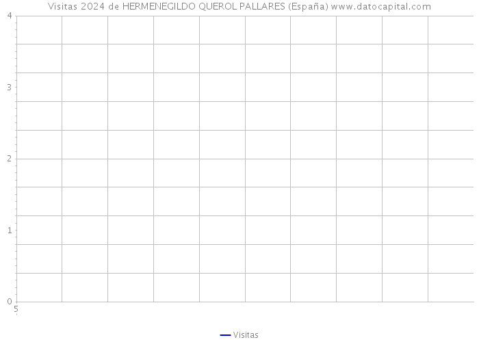 Visitas 2024 de HERMENEGILDO QUEROL PALLARES (España) 