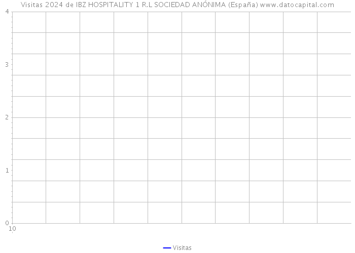Visitas 2024 de IBZ HOSPITALITY 1 R.L SOCIEDAD ANÓNIMA (España) 