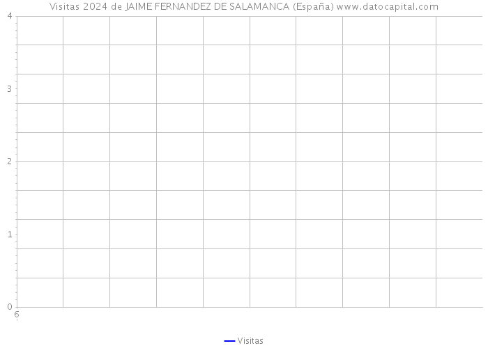 Visitas 2024 de JAIME FERNANDEZ DE SALAMANCA (España) 