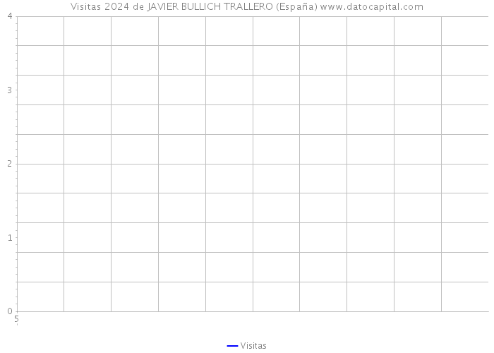 Visitas 2024 de JAVIER BULLICH TRALLERO (España) 