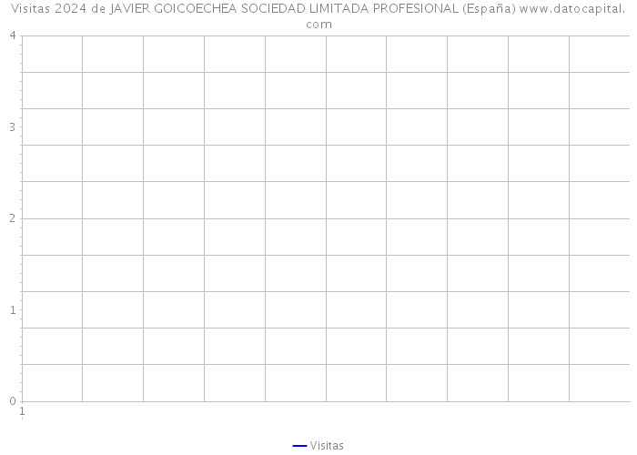 Visitas 2024 de JAVIER GOICOECHEA SOCIEDAD LIMITADA PROFESIONAL (España) 