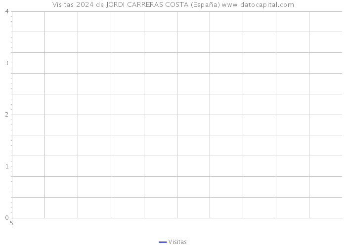 Visitas 2024 de JORDI CARRERAS COSTA (España) 