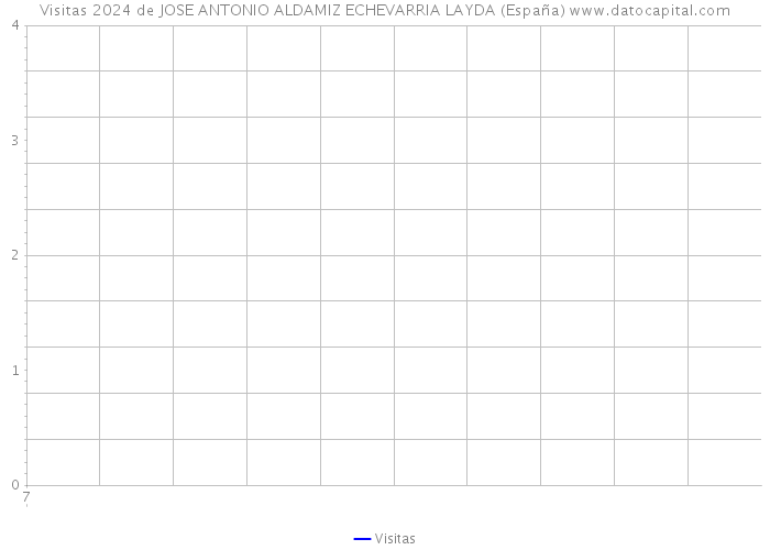 Visitas 2024 de JOSE ANTONIO ALDAMIZ ECHEVARRIA LAYDA (España) 
