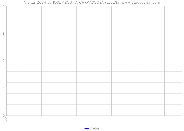 Visitas 2024 de JOSE AZCUTIA CARRASCOSA (España) 