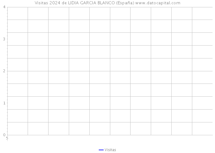 Visitas 2024 de LIDIA GARCIA BLANCO (España) 