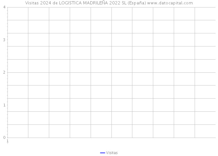 Visitas 2024 de LOGISTICA MADRILEÑA 2022 SL (España) 