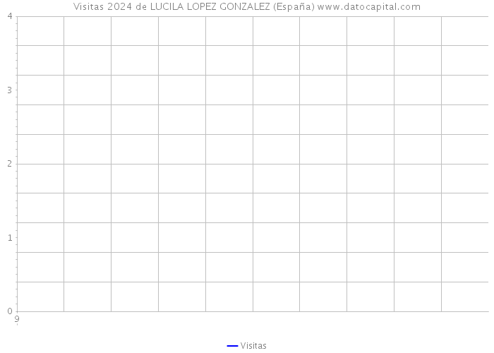 Visitas 2024 de LUCILA LOPEZ GONZALEZ (España) 